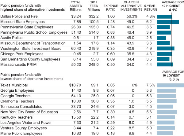 Pension Funds Have Mixed Results With Alternative Investments Pension Funds Have Mixed Results With Alternative Investments